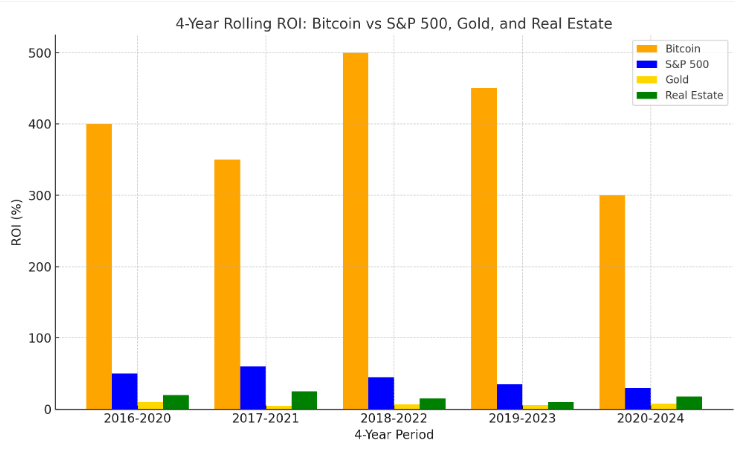4-Year Bitcoin ROI vs S&P 500, Gold, Real Estate
A bar graph comparing the performance of Bitcoin to traditional assets over rolling 4-year periods.