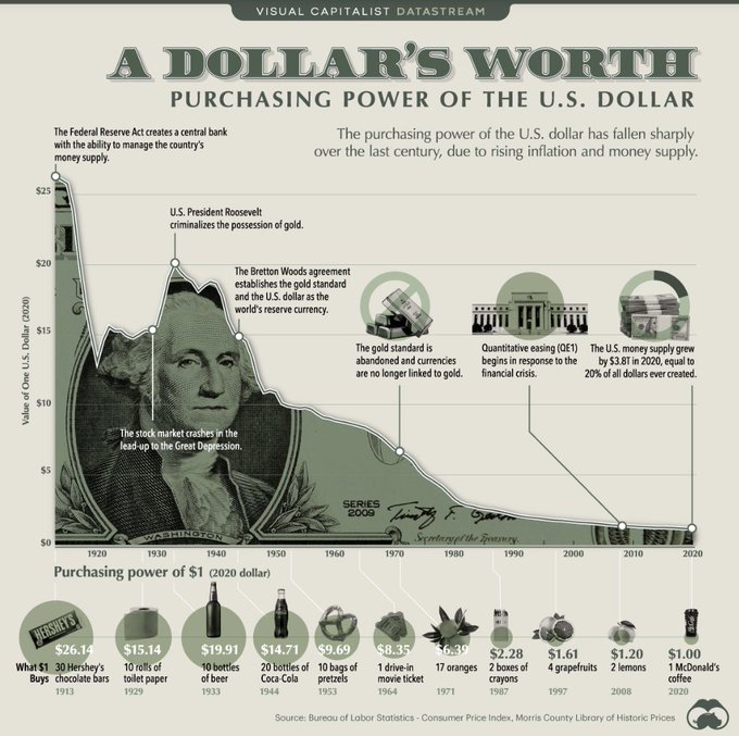 A Dollars Worth. Decline of the purchasing power of the US Dollar