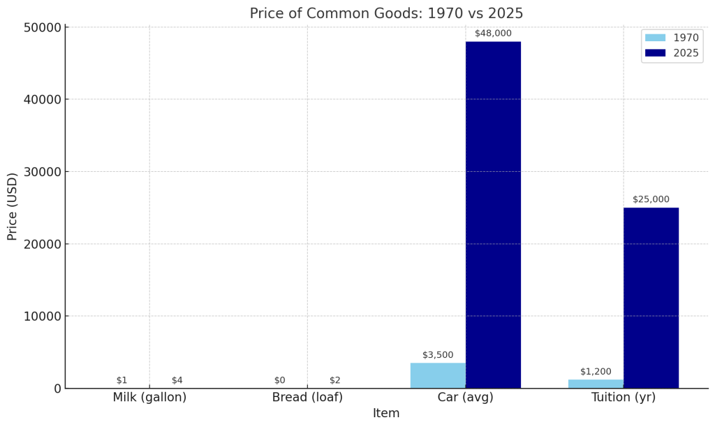 Bar Chart comparing the price of common goods 1970 vs 2025